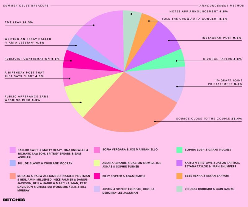 A Statistical Analysis Of Celebrity Breakups In Summer 2023 - Betches